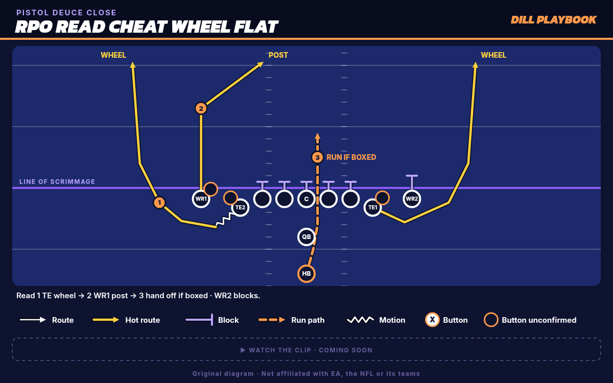 RPO Read Cheat Wheel Flat (Pistol Deuce Close) play diagram